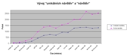 Vvoj nvtvnosti katalogu Jihozpad.info bhem prvnho roku od zaloen.